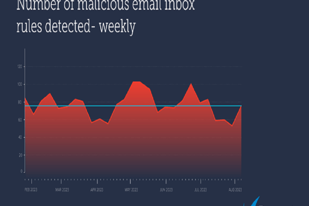 Attackers Misusing Email Inbox Rules: Barracuda