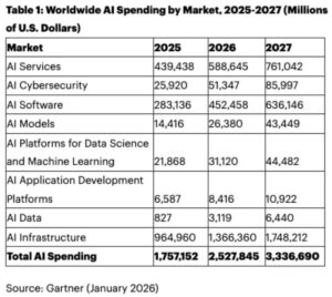 Gartner: AI Investments to Surge to $2.5 Trillion in 2026